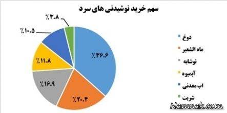 غذا جدول آمار خرید ایرانی ها