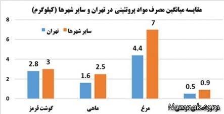 غذای مورد علاقه ایرانی ها جدول آمار خرید ایرانی ها