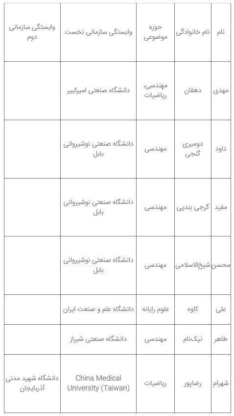 پراستنادترین پژوهشگران جهان