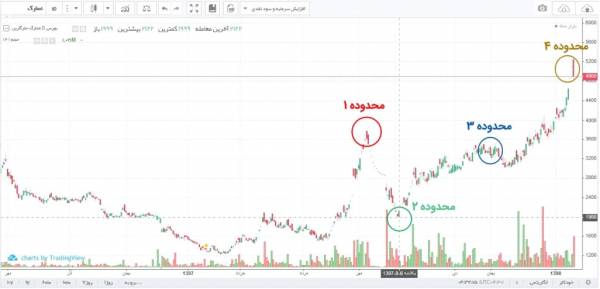 سرمایه گذاری بورس اوراق بهادار تهران