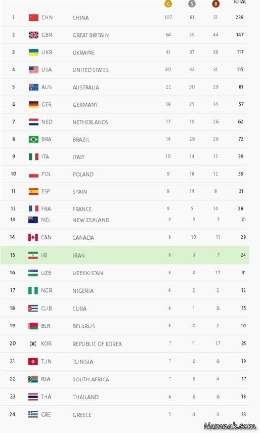 جدول مدال پارالمپیک