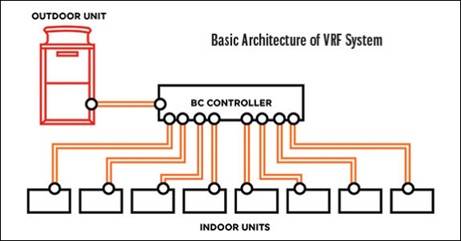 vrf system