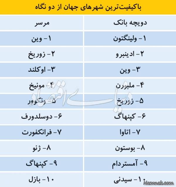 برترین شهرهای جهان