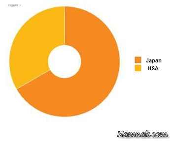 کشورهای برتر نوآوری