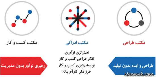 تبدیل ایده به محصول
