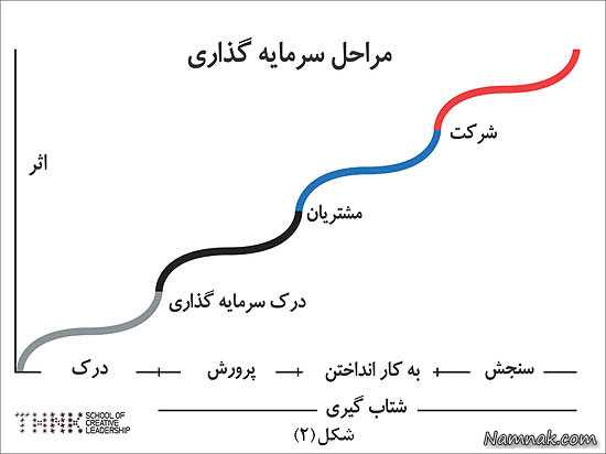 تبدیل ایده به محصول