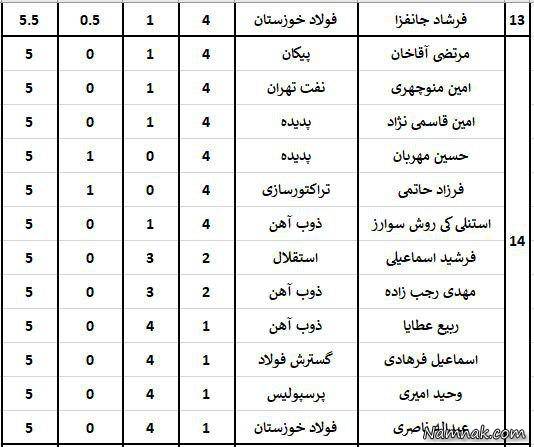 بازیکنان لیگ هفدهم