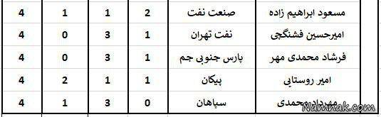 بازیکنان لیگ هفدهم