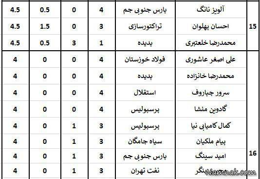 بازیکنان لیگ هفدهم