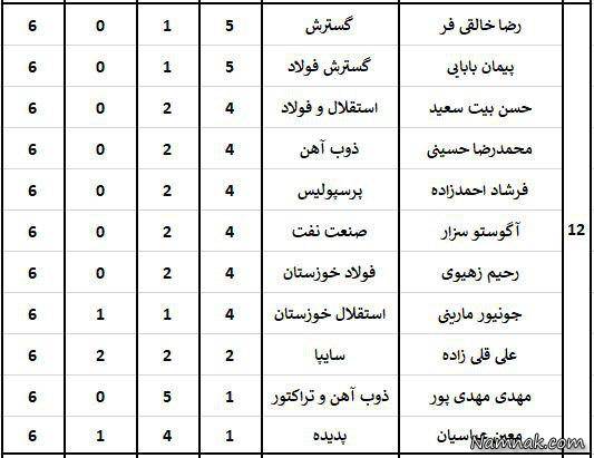 بازیکنان لیگ هفدهم